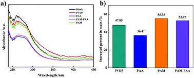 Graphical abstract: Investigation of a hybrid binder constitution for lithium–sulfur battery application