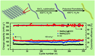 Graphical abstract: Sb&Sb2O3@C-enhanced flexible carbon cloth as an advanced self-supporting anode for sodium-ion batteries