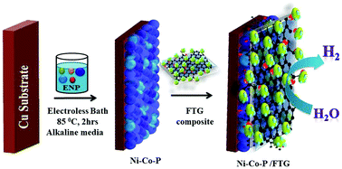 Graphical abstract: Transition metal mixed oxide-embedded graphene oxide bilayers as an efficient electrocatalyst for optimizing hydrogen evolution reaction in alkaline media