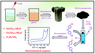 Graphical abstract: Hydrothermal synthesis of NiFe2O4 nanoparticles as an efficient electrocatalyst for the electrochemical detection of bisphenol A