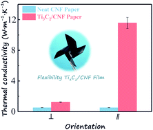 Graphical abstract: Highly flexible few-layer Ti3C2 MXene/cellulose nanofiber heat-spreader films with enhanced thermal conductivity