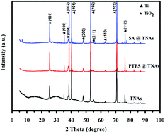 Graphical abstract: Morphology-controllable synthesis and application of TiO2 nanotube arrays with “photocatalysis and self-cleaning” synergism