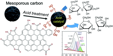 Graphical abstract: Tunable acidity in mesoporous carbons for hydrolysis reactions