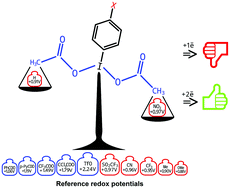 Graphical abstract: Oxidative ability of organic iodine(iii) reagents: a theoretical assessment