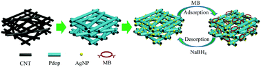 Graphical abstract: Ag nanoparticle-decorated carbon nanotube sponges for removal of methylene blue from aqueous solution