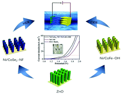 Graphical abstract: Construction of hierarchical nickel/cobalt iron-hydroxide and nickel/cobalt selenide nanotubes for efficient electrocatalytic water splitting