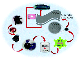 Graphical abstract: Charcoal derived graphene quantum dots for flexible supercapacitor oriented applications