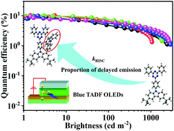 Graphical abstract: A donor design strategy for triazine-carbazole blue thermally activated delayed fluorescence materials