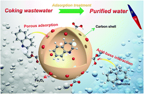 Graphical abstract: Ultrafast synthesis of magnetic hollow carbon nanospheres for the adsorption of quinoline from coking wastewater