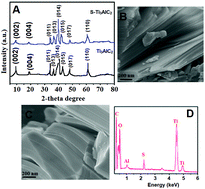 Graphical abstract: Molecularly imprinted QCM sensor based on delaminated MXene for chlorpyrifos detection and QCM sensor validation