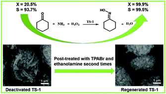 Graphical abstract: Improved Ti species distribution and hierarchical pores in TS-1: towards regeneration of TS-1 deactivated due to alkali corrosion