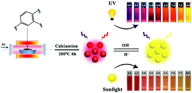 Graphical abstract: Red emissive carbon dots obtained from direct calcination of 1,2,4-triaminobenzene for dual-mode pH sensing in living cells