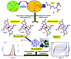 Graphical abstract: Nano spinel cobaltites and their catalytic and electrochemical properties: facile synthesis of metal (Co, Ni, and Zn) and mixed metal (Co–Ni and Co–Zn) complexes of Schiff bases prepared from α-ketoglutaric acid and ethyl carbazate