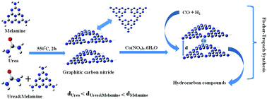 Graphical abstract: Fischer–Tropsch synthesis using a cobalt catalyst supported on graphitic carbon nitride