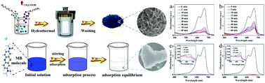 Graphical abstract: A facile one-step synthesis of super-hydrophilic (NH4)0.33WO3/WS2 composites: a highly efficient adsorbent for methylene blue