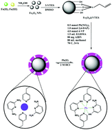 Graphical abstract: A magnetic ion-imprinted polymer composed of silica-coated magnetic nanoparticles and polymerized 4-vinyl pyridine and 2,6-diaminopyridine for selective extraction and determination of lead ions