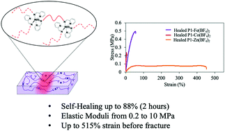 Graphical abstract: Modulating the thermomechanical properties and self-healing efficiency of siloxane-based soft polymers through metal–ligand coordination