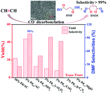 Graphical abstract: The highly efficient and selective dicarbonylation of acetylene catalysed by palladium nanosheets supported on activated carbon