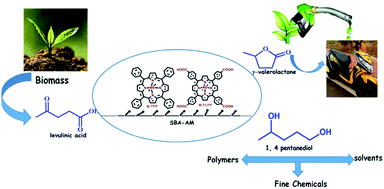 Graphical abstract: Rhodium porphyrin molecule-based catalysts for the hydrogenation of biomass derived levulinic acid to biofuel additive γ-valerolactone