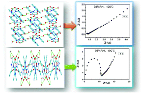 Graphical abstract: Proton conduction in two Cu/Zn dimer-based hydrogen-bonded supramolecular frameworks from imidazole multi-carboxylate