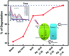 Graphical abstract: Facile synthesis and enhanced photocatalytic activity of Ag–SnS nanocomposites