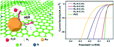 Graphical abstract: A facile synthesis of Ru/N–C as an efficient and cost-effective electrocatalyst for hydrogen evolution