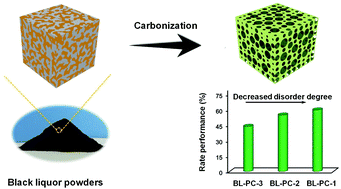 Graphical abstract: Direct carbonization of black liquor powders into 3D honeycomb-like porous carbons with a tunable disordered degree for sodium-ion batteries