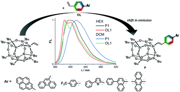 Graphical abstract: Synthesis and properties of chromophore-functionalized monovinylsilsesquioxane derivatives