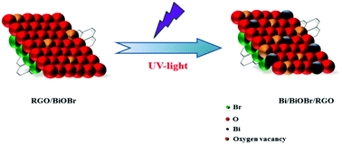 Graphical abstract: UV-light-assisted green preparation of Bi/BiOBr/RGO composites with oxygen vacancies toward enhanced photocatalytic removal of organic dye