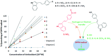 Graphical abstract: Antioxidant properties of ethenyl indole: DPPH assay and TDDFT studies