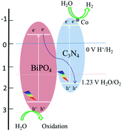 Graphical abstract: An experimental study on the Co–C3N4/BiPO4 composite for efficient photocatalytic water splitting