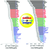 Graphical abstract: NMR probe effects on trans-philicity and trans-influence ladders in square planar Pt(ii) complexes