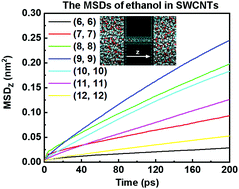 Graphical abstract: Simulation study on the structural and dynamic properties of ethanol confined in nanochannels