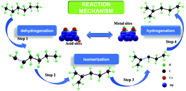 Graphical abstract: Preparation and catalytic performance of a novel organometallic CoH/Hβ catalyst for n-hexane isomerization