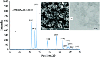 Graphical abstract: Ultrasensitive electroanalytical sulfisoxazole sensors amplified with Pd-doped ZnO nanoparticles and modified with 1-hexyl-3-methyl imidazolium bis(trifluoromethylsulfonyl)imide