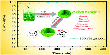 Graphical abstract: Seeded-growth preparation of high-performance Ni/MgAl2O4 catalysts for tar steam reforming