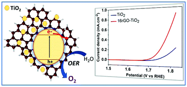 Graphical abstract: One step microwave-hydrothermal synthesis of rGO–TiO2 nanocomposites for enhanced electrochemical oxygen evolution reaction