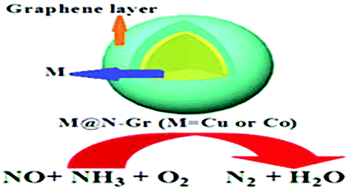 Graphical abstract: In situ design of Cu and Co nanoparticles encapsulated in N-doped graphene with core–shell structure-derived 8-hydroxyquinoline complexes for the selective catalytic reduction of NOx by NH3
