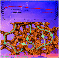 Graphical abstract: Synthesis of hierarchically porous MnO/C composites via a sol–gel process followed by two-step combustion for lithium-ion batteries