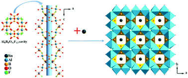 Graphical abstract: From BaAl2(BO3)2O to SnAl2(BO3)2F2: structure transformation based on ion regulation