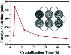 Graphical abstract: Facile synthesis of SAPO-34 with excellent methanol-to-olefin activity in a short time via a conventional hydrothermal method