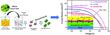 Graphical abstract: Interfacing green synthesized flake like-ZnO with TiO2 for bilayer electron extraction in perovskite solar cells