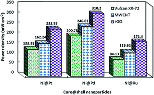 Graphical abstract: Novel electrocatalysts for borohydride fuel cells: enhanced power generation by optimizing anodic core–shell nanoparticles on reduced graphene oxide