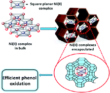 Graphical abstract: Zeolite encapsulated Ni(ii) Schiff-base complexes: improved catalysis and site isolation