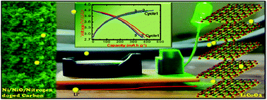 Graphical abstract: Supercapattery and full-cell lithium-ion battery performances of a [Ni(Schiff base)]-derived Ni/NiO/nitrogen-doped carbon heterostructure