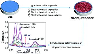 Graphical abstract: Simultaneous determination of dihydroxybenzene isomers using a three-dimensional over-oxidized polypyrrole–reduced graphene oxide composite film electrode prepared by an electrochemical method
