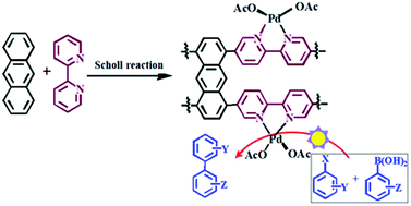 Graphical abstract: Pyridine-based hypercrosslinked polymers as support materials for palladium photocatalysts and their application in Suzuki–Miyaura coupling reactions