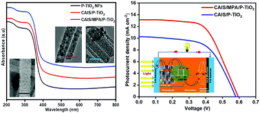 Graphical abstract: Influence of a bifunctional linker on the loading of Cu2AgInS4 QDs onto porous TiO2 NFs to use as an efficient photoanode to boost the photoconversion efficiency of QDSCs