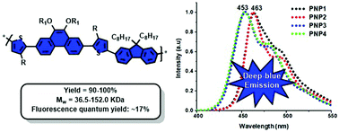 Graphical abstract: Conjugated copolymers bearing 2,7-dithienylphenanthrene-9,10-dialkoxy units: highly soluble and stable deep-blue emissive materials