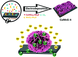 Graphical abstract: Rational design of flower-like cobalt–manganese-sulfide nanosheets for high performance supercapacitor electrode materials
